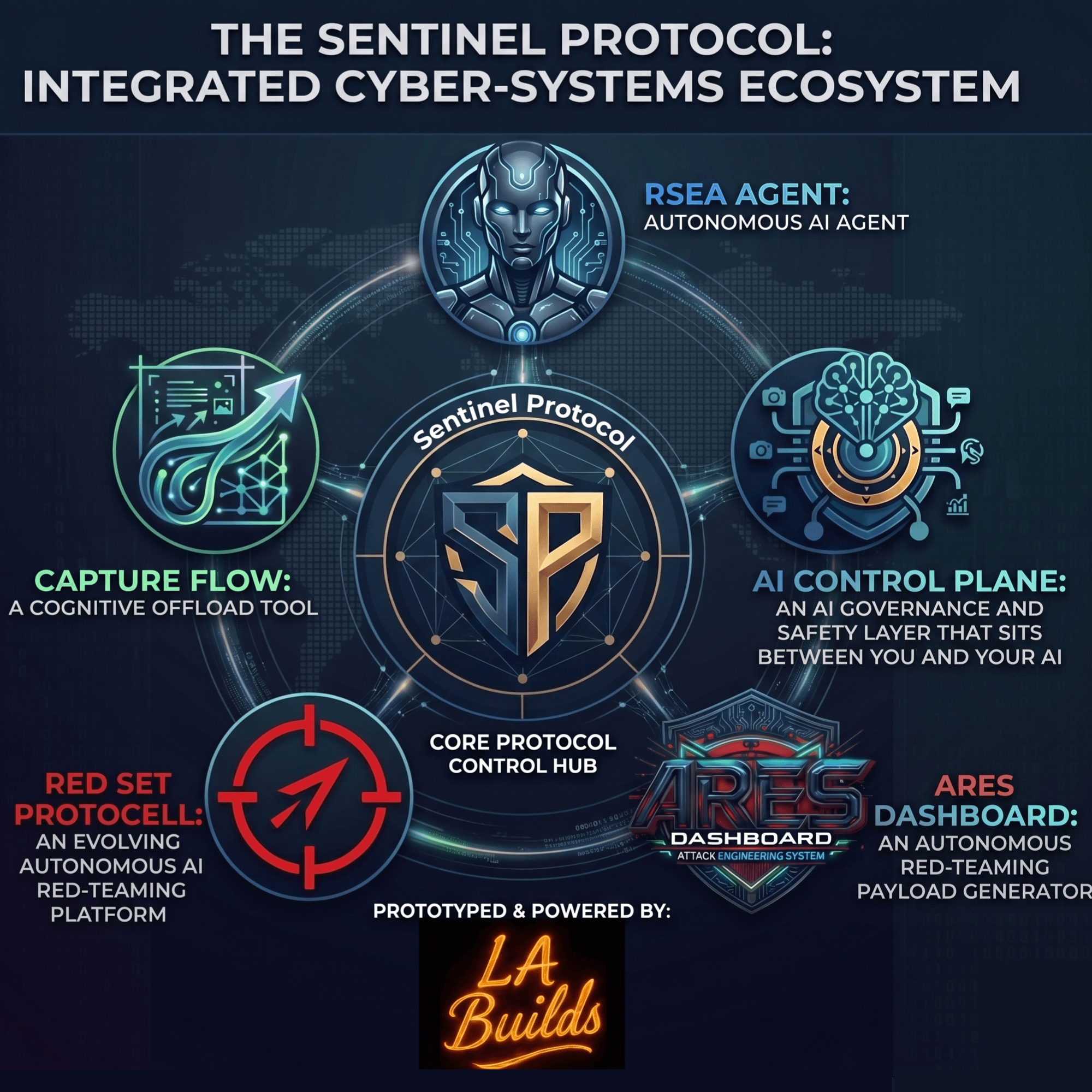 The Sentinel Ecosystem